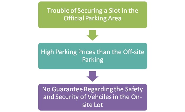 Troubles Faced In The Official Parking Lot