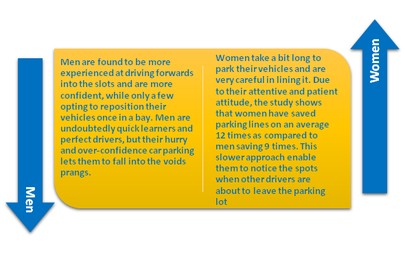 Women are better on Airport Parking